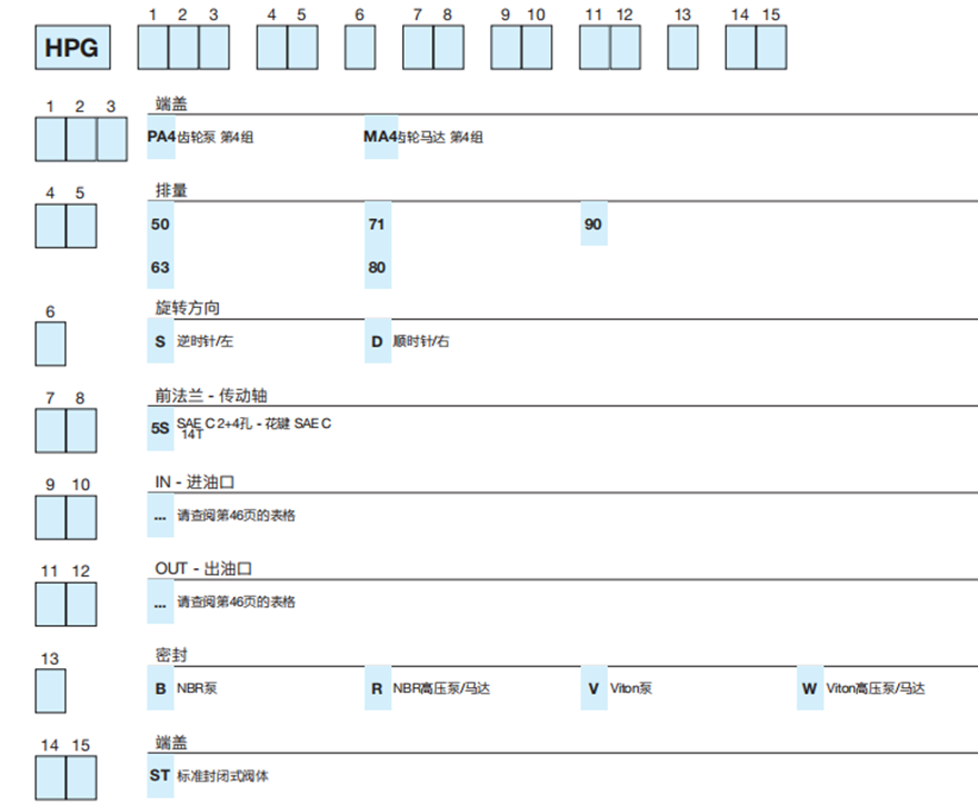 HPG...4 系列Bondioli&Pavesi邦貝鑄鐵齒輪泵和馬達型號說明